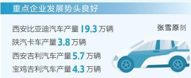 一季度陕西汽车产量稳步增长同比增长7.7% 新能源汽车产量占比高于全国33.4个百分点